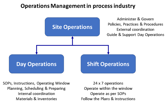 Digitization of Operations Management in process industry