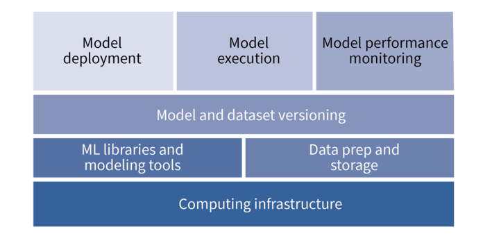 Figure 1 - A high-level picture of the components of MLOps