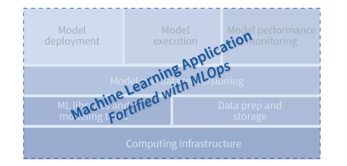 Figure 2 - Moving MLOps inside the black box of an application