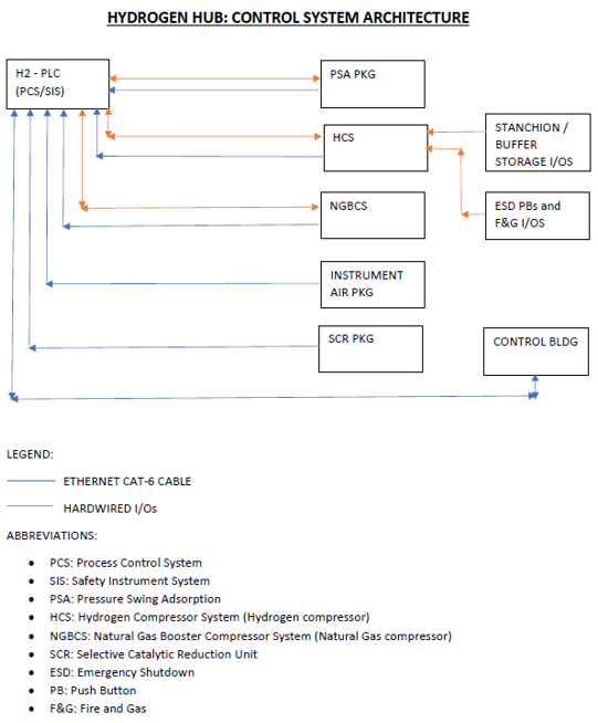 hydrogen hub control system architecture