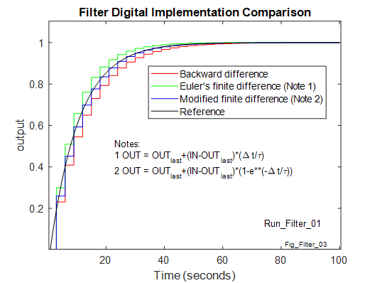 Figure 2 Scan Time