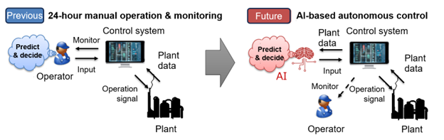 Manual operations vs AI autonomous control