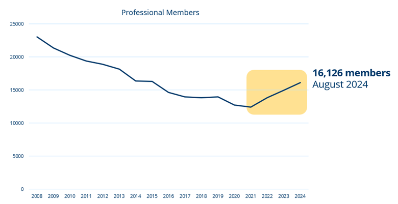 Member graph