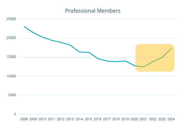 Membership December 2024