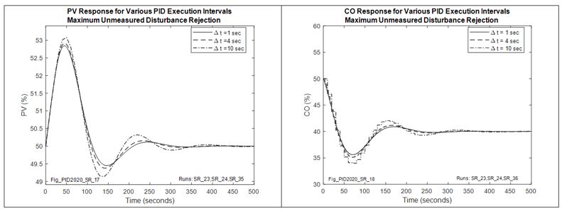 Scan Time Figure 1