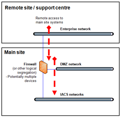 VerticalConnectivity