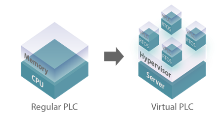 Virtual PLCs