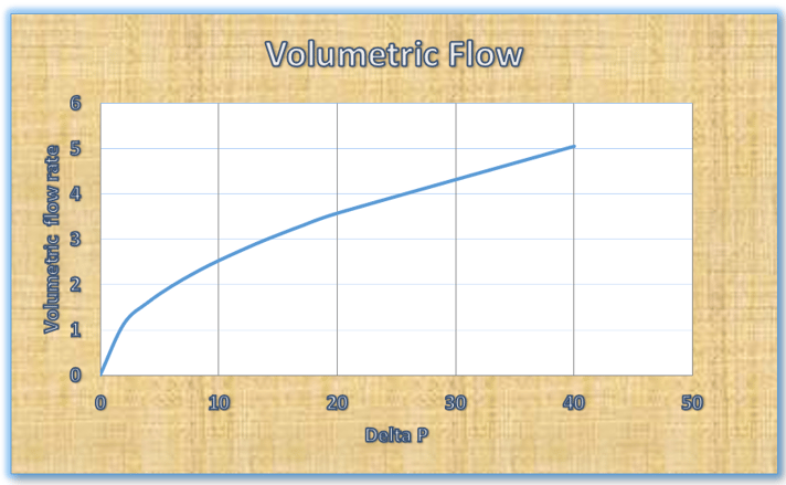 Volumetric Flow