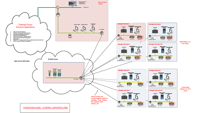 hydrogen hub connectivity