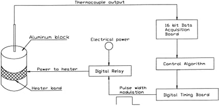 Fig. 1. Experimental setup for control of temperature process by pulse width modulation