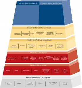 The Automation Federation worked with industry experts and representatives from the Department of Labor to develop the Automation Competency Model, a formal federal guideline that outlines the skills and competencies needed to succeed in the automation field. (click the image to zoom a larger view)