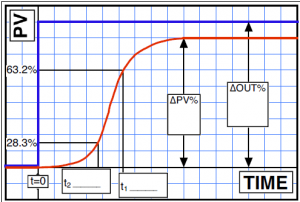 Figure 2, Process Response Graph