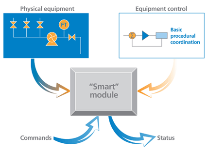 Figure 3. Equipment entities are formed by combining equipment control and physical equipment. They can accept commands and send out status.