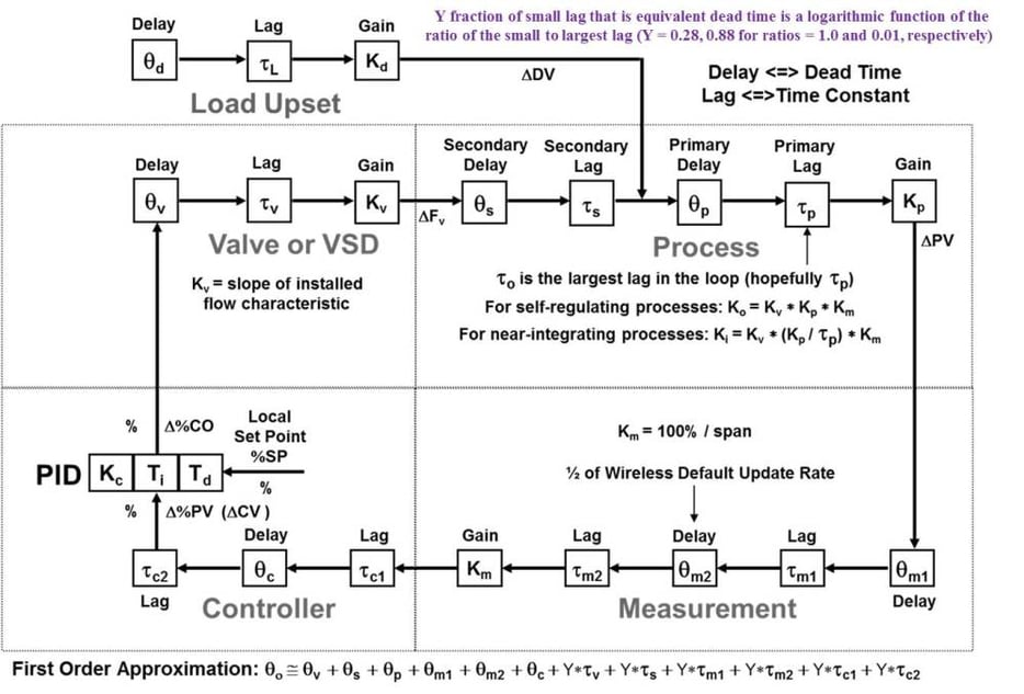 Key Insights to Control System Dynamics
