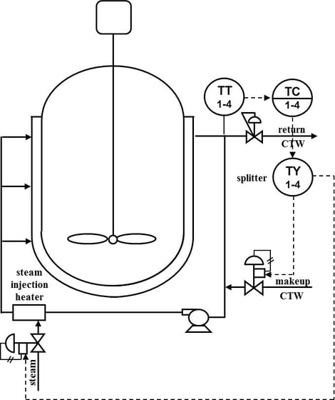 Figure 2 - Heat exchangers with split ranged steam and chilled water have less self-regulation, more nonlinearity, and a slower response than direct steam injection and blending of hot and cold water