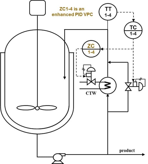 Figure 3 - A valve position controller can reduce fouling on the process side and extend the turndown of the temperature loop.