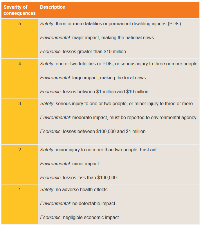 How to Link HAZOP and LOPA to Calculate a Safety Instrumented System