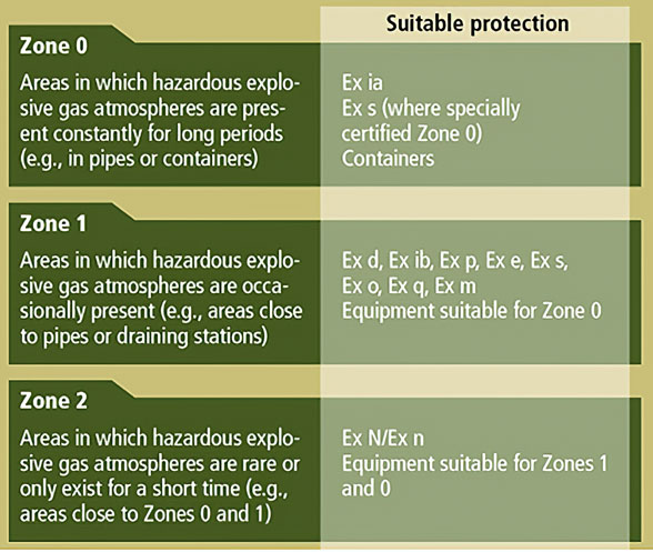 How To Design Industrial Control Panels For Hazardous Locations