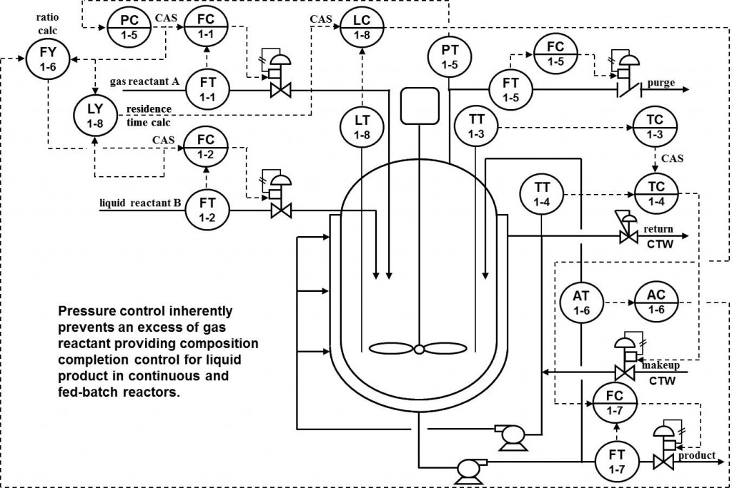 Optimizing Multiphase Reactors With A Single Phase Product