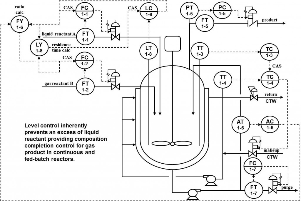 ISA-Interchange-Insights-Multiphase-Reactors-Figure2
