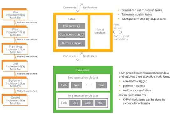 Figure 3. Implementation modules consist of ordered tasks that perform step-by-step actions. Each module has three execution work items: command, perform, and verify.