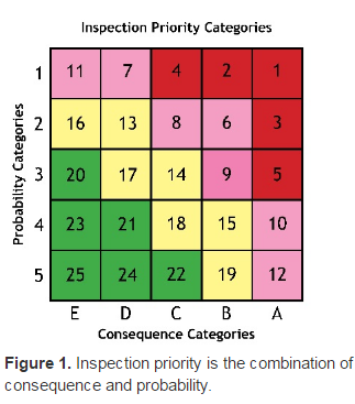 inspection-priority-is-the-combination-of-consequence-and-probability