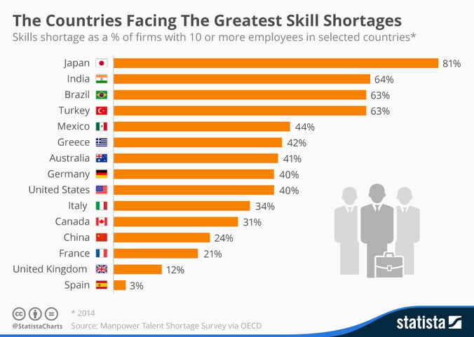 OECD-countries-facing-greatest-skill-shortages