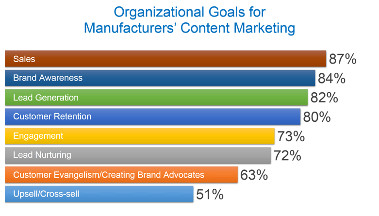 Organizational Goals for Manufacturer Content Marketing