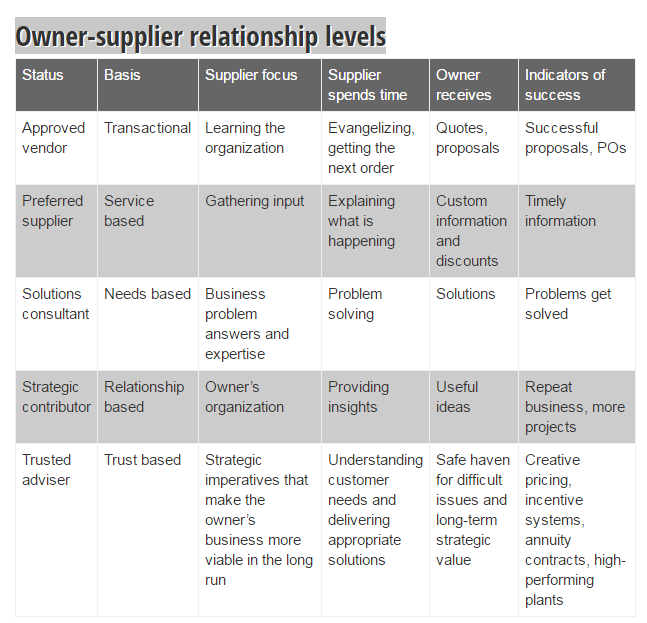 owner-supplier-relationship-levels