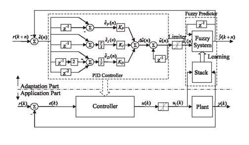 PID-control-system-architecture