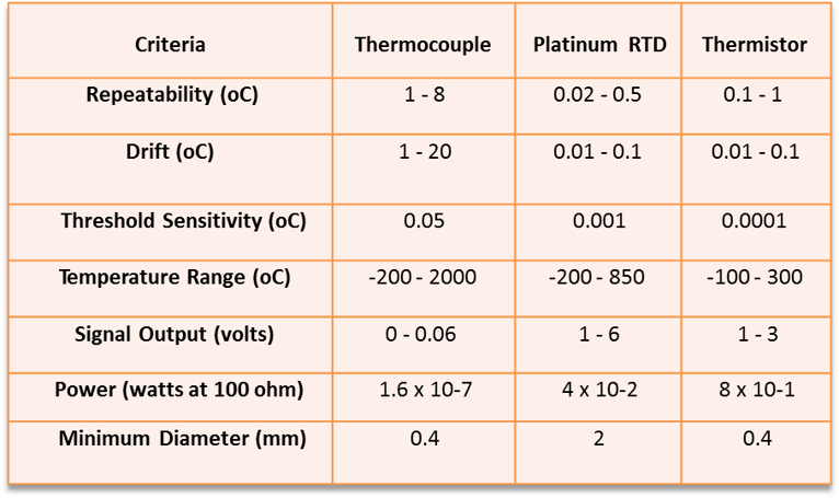 Table 1-1 Accuracy, range, and size of temperature sensing elements 