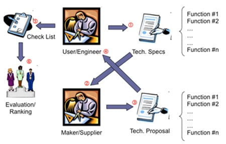 Process of PCS specification and evaluation