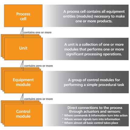 Figure 1. Understanding equipment structure is critical in an environment where hardware from a variety of sources has to work together seamlessly. In the 2010 update of ISA-88, the definition of a process cell was changed to allow it to directly contain either an equipment or control module, and a unit can directly contain a control module.