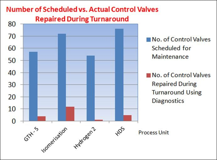 Scheduled vs Actual Control Valves