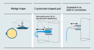 Figure 6. Three basic methods for installing surface temperature sensors 