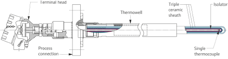 Figure 8. For very high-temperature applications, a ceramic thermowell can be used.