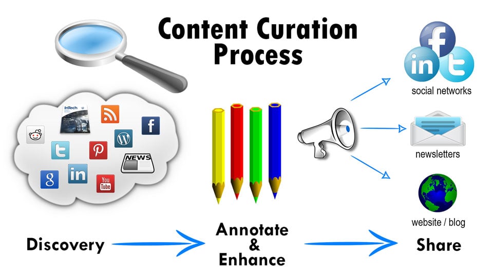 content-curation-process