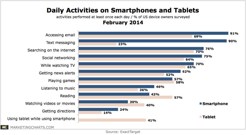 daily-activities-on-smartphones-and-tablets