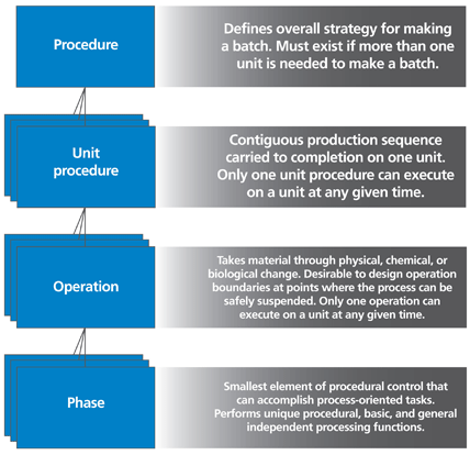 Figure 4. Just as equipment needs to be separated into its functional levels, so must procedures following common language and terminology. 