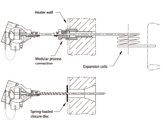 Figure 7. When flexibility is needed to accommodate movement of the surface being measured, expansion coils or spring loading can be used.