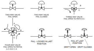 AutoQuiz: What are the Failsafe Positions for a Valve?