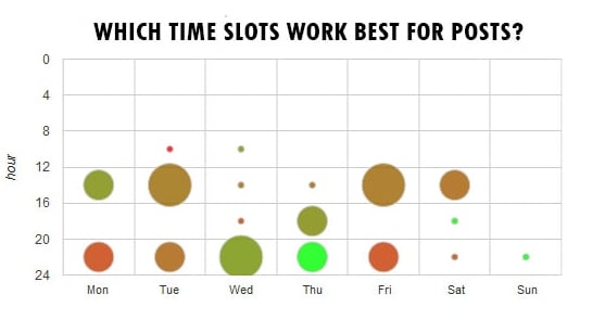 It is helpful to know which time slots work best for Facebook posts. This timetable shows when this page has posted. Large bubbles represent more posts. Source: Fanpage Karma