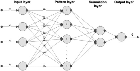generalized regression neural network structure