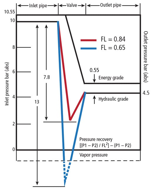 How to Prevent Cavitation in Butterfly Control Valves