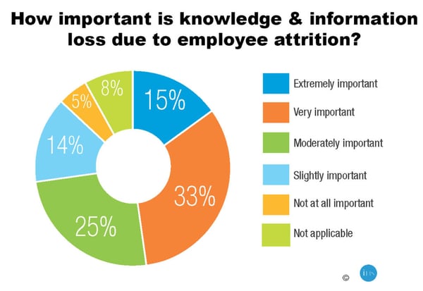 how-imporant-is-knowledge-information-loss-due-to-employee-attrition