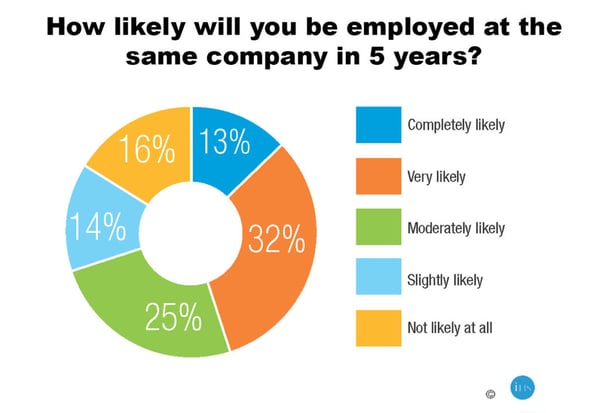 how-likely-will-you-be-employed-at-the-same-company-in-5-years