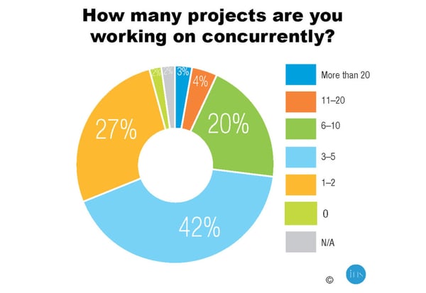 how-many-projects-are-you-working-on-concurrently