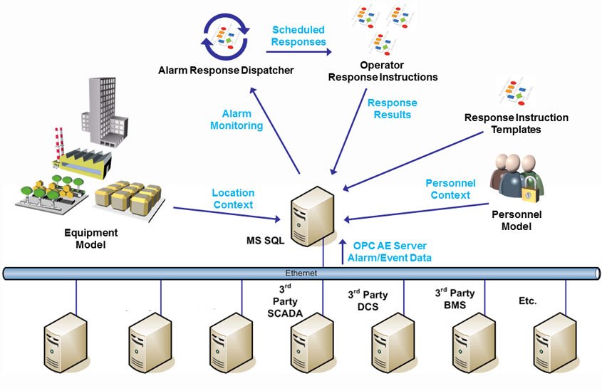 inar Recording How to Optimize Critical Alarm Response for