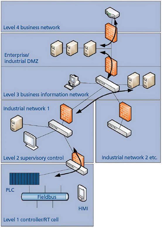 Network Management Software - Industrial Network Infrastructure
