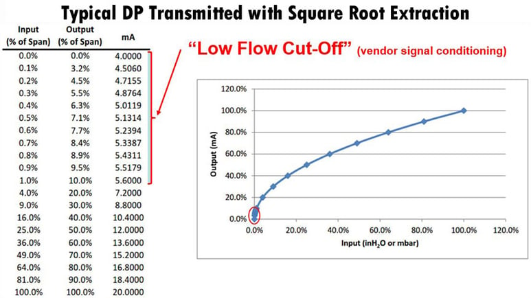 low-flow-cut-off-calibration-table-graph